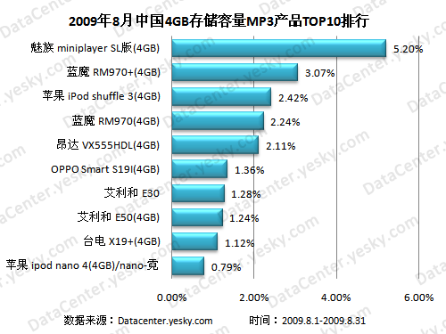 用户关注焦点集中在4GB 09年8月MP3容量研究