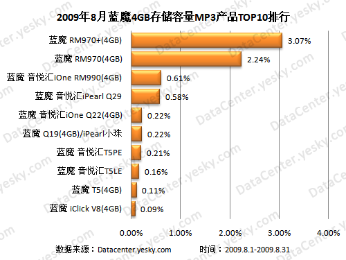 用户关注焦点集中在4GB 09年8月MP3容量研究