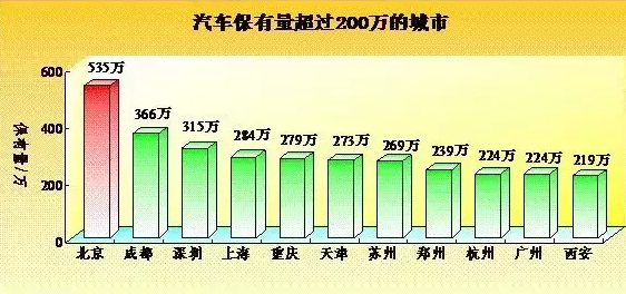 中国有多少辆汽车？哪个城市车最多？权威数据发布