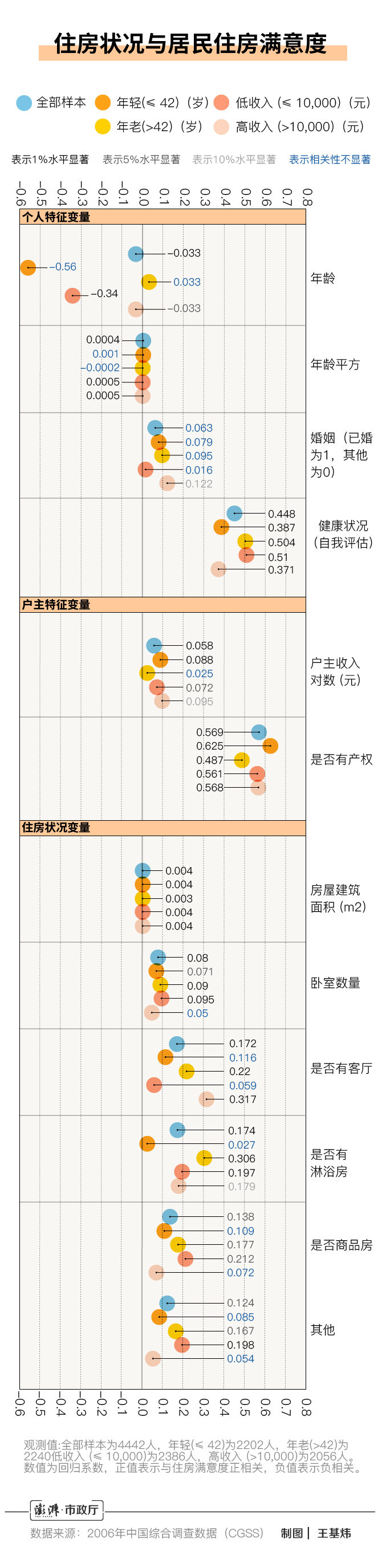 住房状况对于居民住房满意度的影像。数值为回归系数，正值表示正相关，负值表示负相关，颜色越深表示越显著。