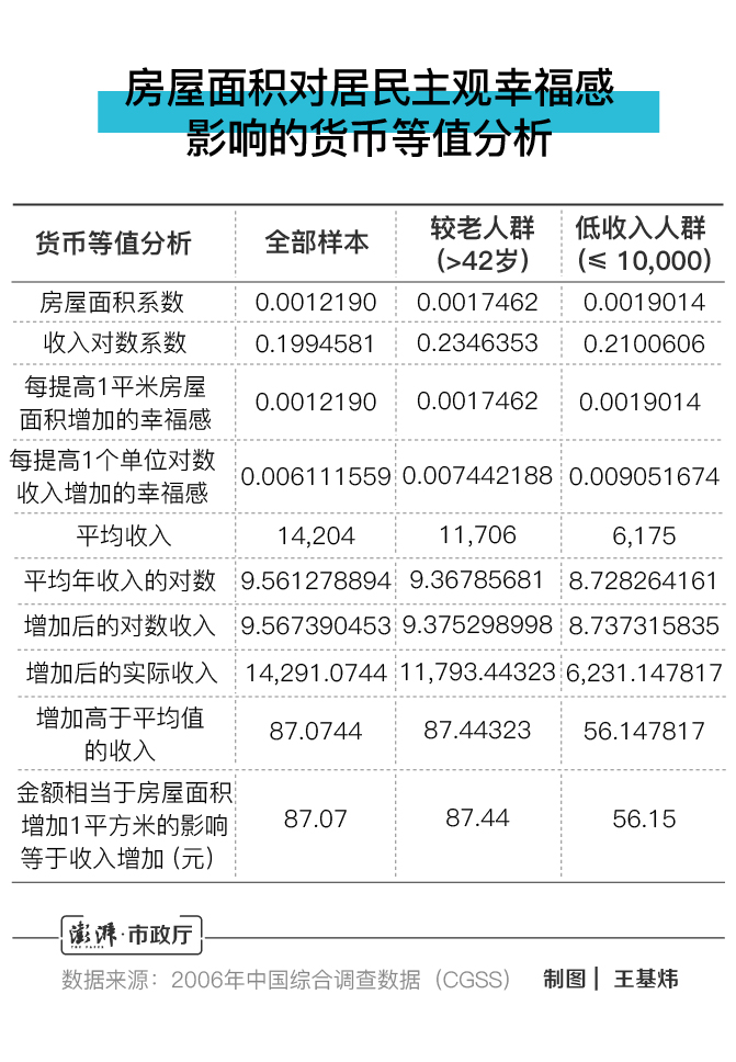 房屋面积对居民主观幸福感影响的货币等值分析